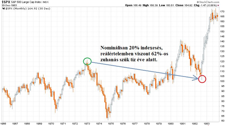 S&P 500 index havi gyertyákkal 1966 és 1983 közötti időszakban