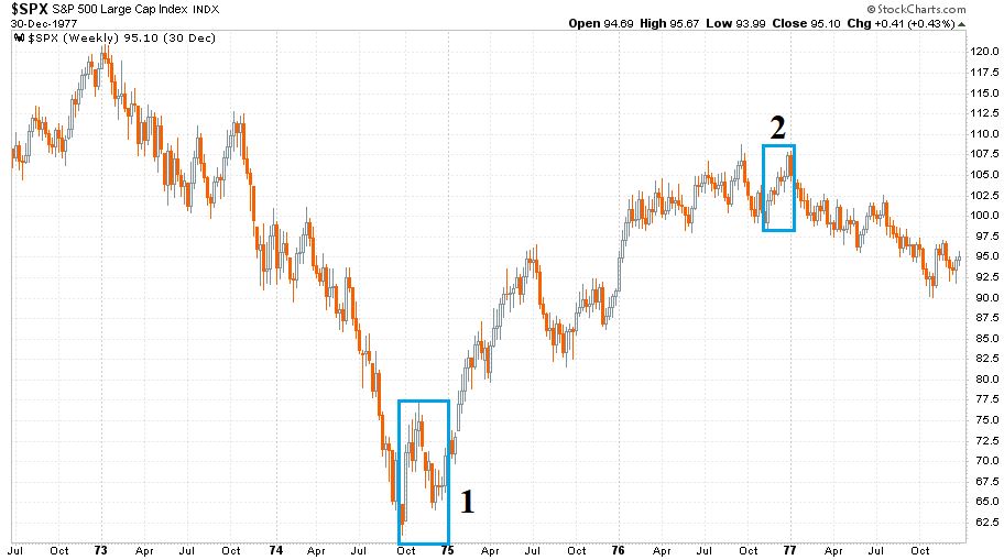 S&P 500 index 1972 és 1977 közötti időszakban