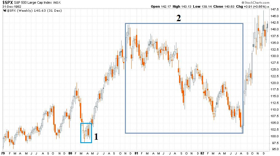 S&P 500 index 1979 és 1982 közötti időszakban
