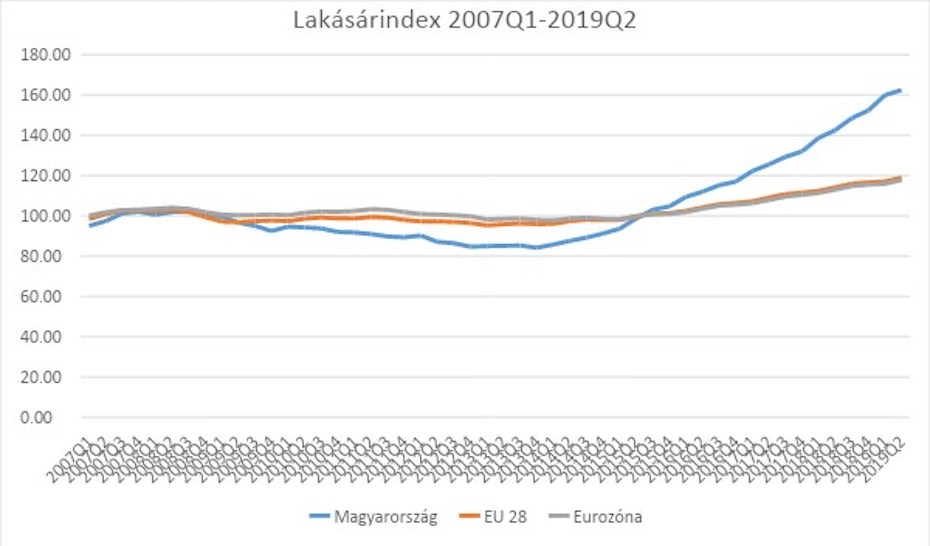 Az ingatlanárak drágulása tekintetében jelentősen meghaladta Magyarország az Európai Uniós átlagot az elmúlt tizenkét évben.