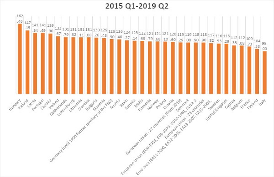Az ingatlanpiac alakulása az Európai Unióban 2015 és 2019 között, ahol látható, hogy csak Olaszországban csökkentek az árak.