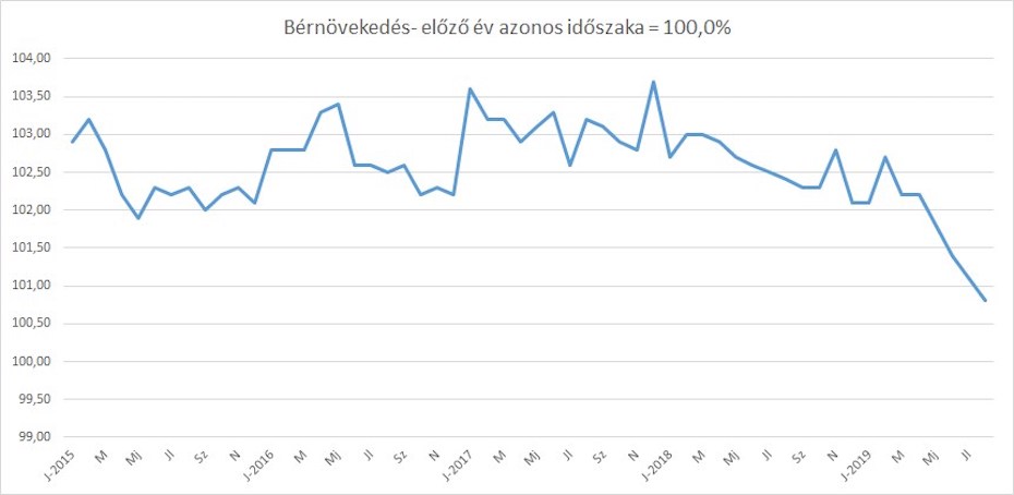 A bérnövekedés lassulása jelentős mértékben megfigyelhető a 2019-es év végén