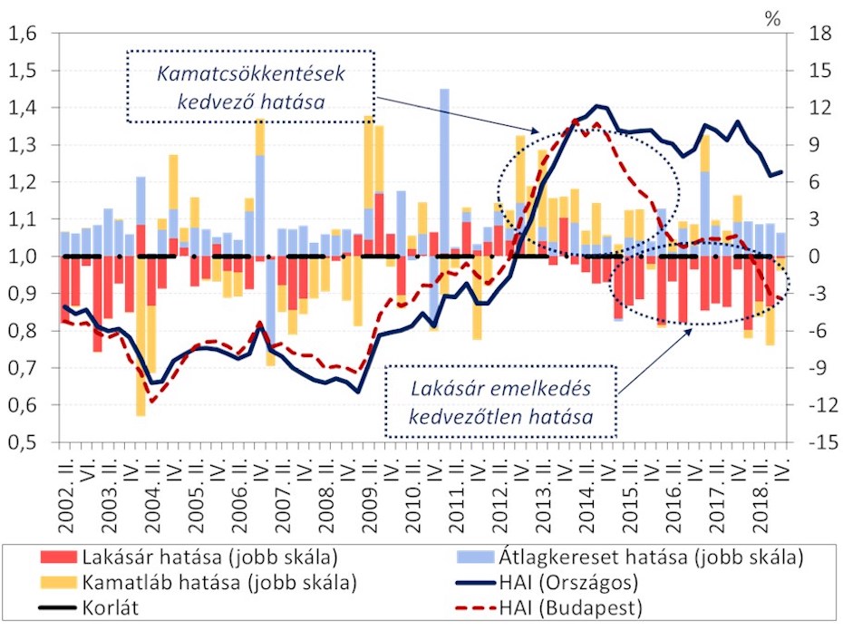 A lakások megfizethetőségét mutató index, amin jól látható, hogy Budapest már bőven megfizethetetlen, ha a bérek alakulását nézzük.