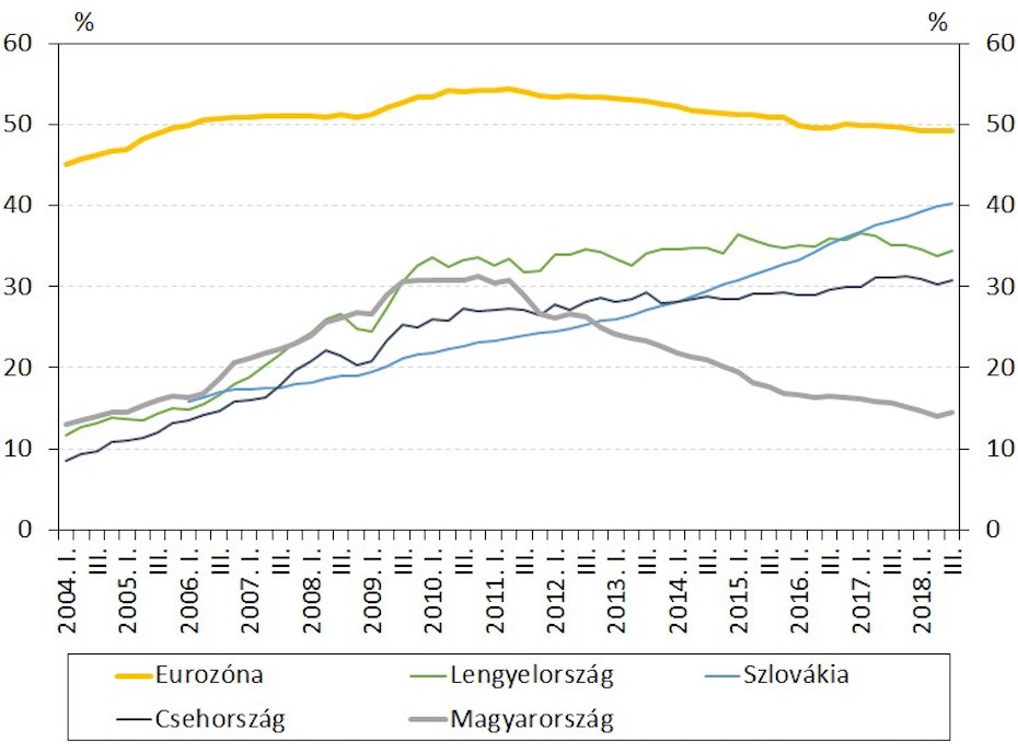 A GDP-arányos háztartási hitelállomány nemzetközi összehasonlításában tekintve Magyarországon kicsi a hitelfelvételi kedv a lakosság körében.
