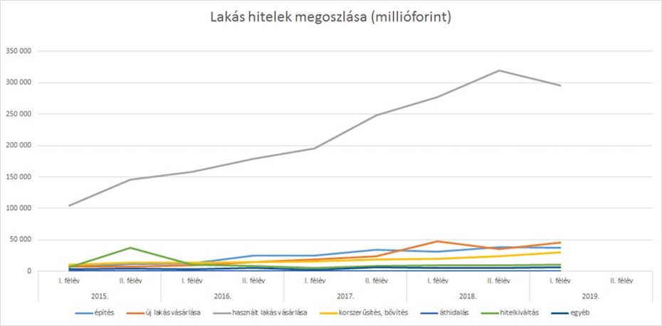 Lakáshitelek megoszlása felhasználás szerint a magyarok a használt lakásokra vesznek fel leginkább hitelt.