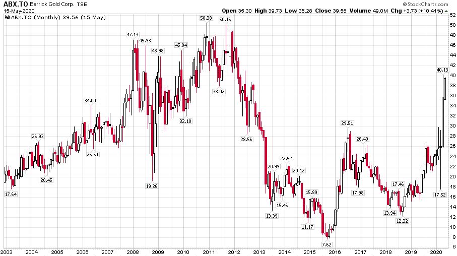 A Barrick Gold aranybánya vállalat részvényeinek árfolyama 2003 és 2020 között.