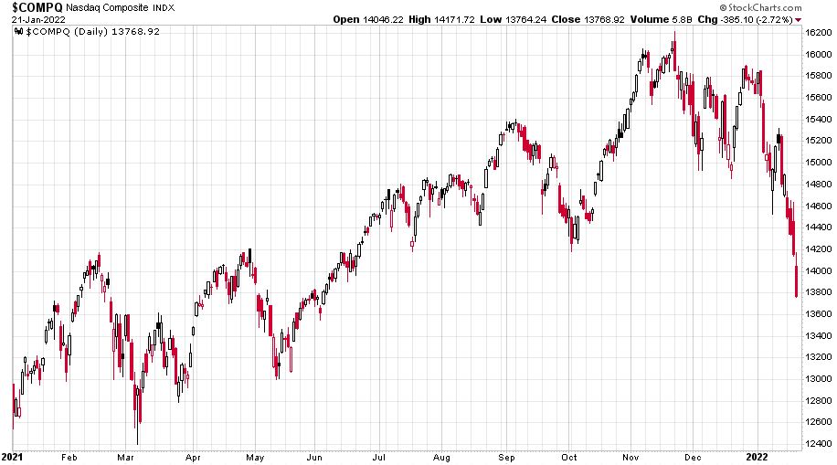 Nasdaq Composite napi gyertyákkal 2021. január 4. és 2022. január 21. között