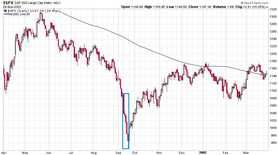 Az S&P 500 index napi gyertyákkal ábrázva 2001 áprilisa és 2020 áprilisa között