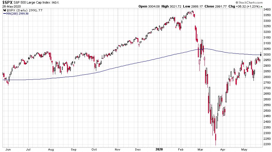 Az S&P 500 index árfolyama 2019 júniusától 2020 május végéig 