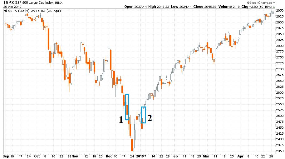 S&P 500 index napi gyertyás grafikon 2018. szeptember 4. és 2019. április 30. között