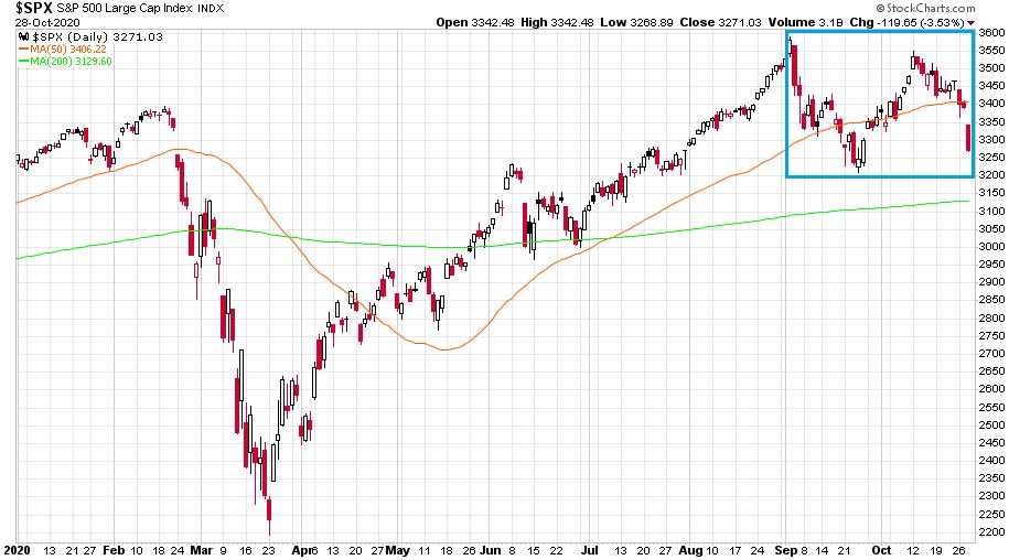 Az S&P 500 index látható 2020. január 2. és október 28. közötti árváltozása.