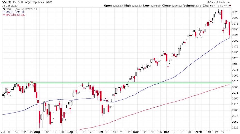 Az S&P 500 index 2019. július – 2020. január közötti időszakát mutató ábra, ami nagyban hasonlít az 1997-es az ázsiai válság idejében lévőhöz.