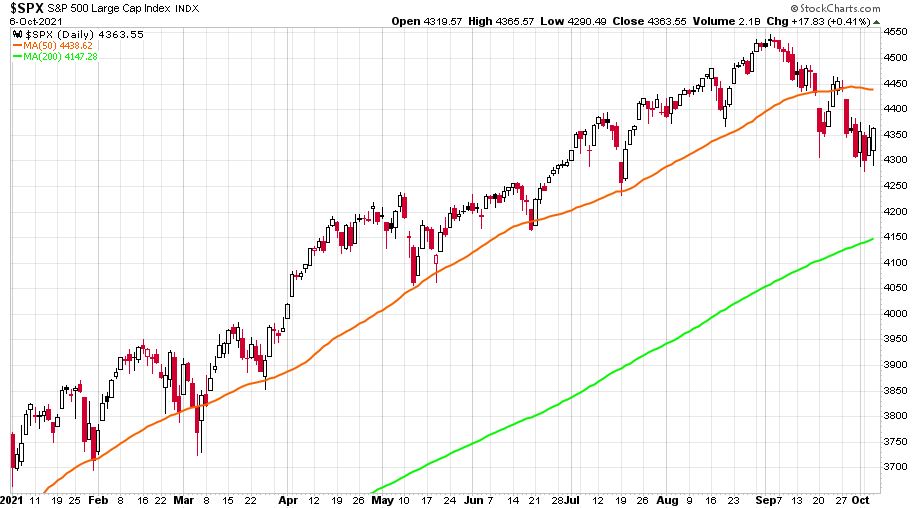 S&P 500 grafikon 2021. január 4. és 2021. október 6. között