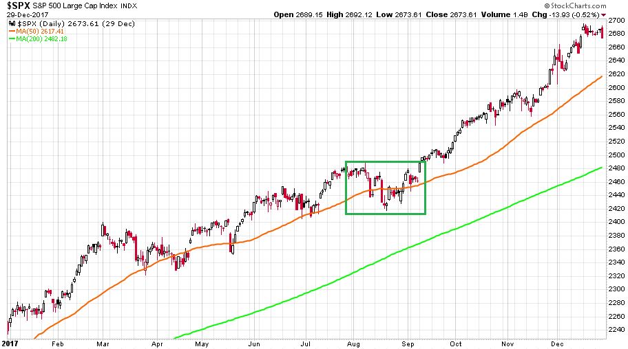 S&P 500 2017