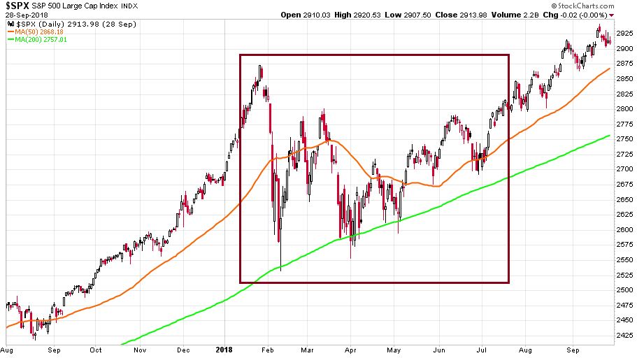 S&P 500 index 2017. augusztus 1. és 2018. szeptember 28. között