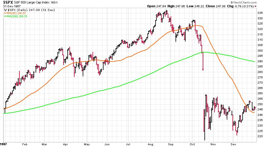 Október 19., 1987 - S&P 500 index napi barchartokkal