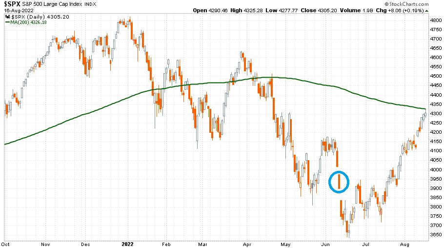 S&P 500 index 2021. október 1. és 2022. augusztus 16. közötti napi gyertyás grafikon