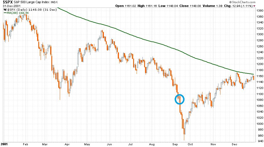 S&P 500 index 2001. január 2. és december 31 között