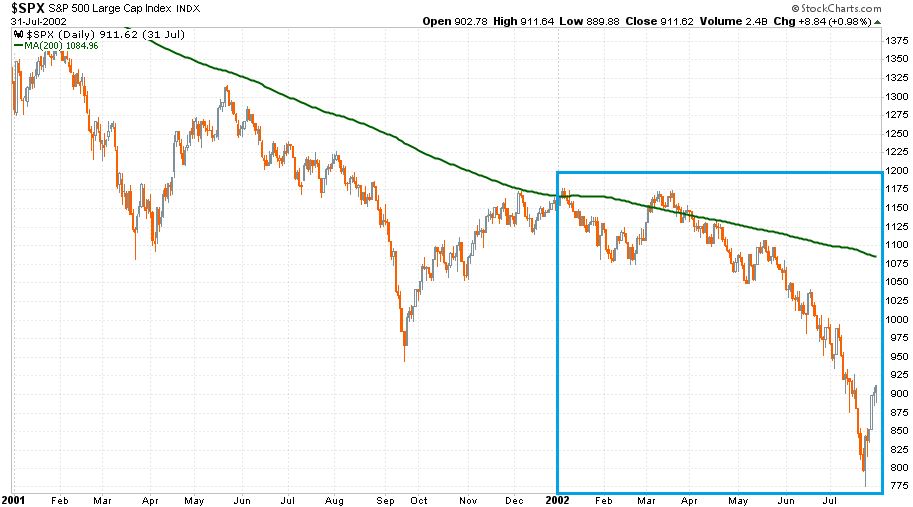 S&P 500 index 2001-2002