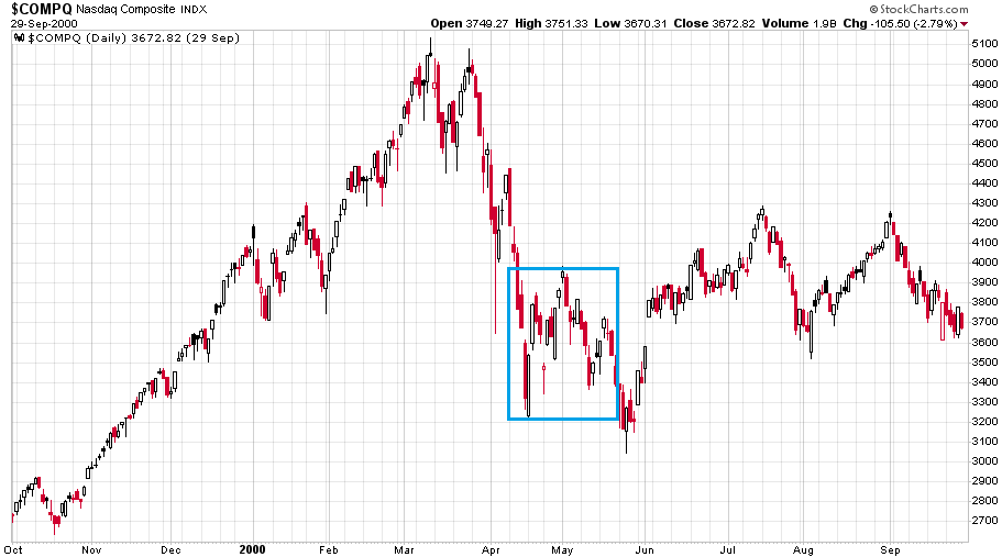 Nasdaq Composite index napi gyertyákkal 1999 októbere és 2000 szeptembere között