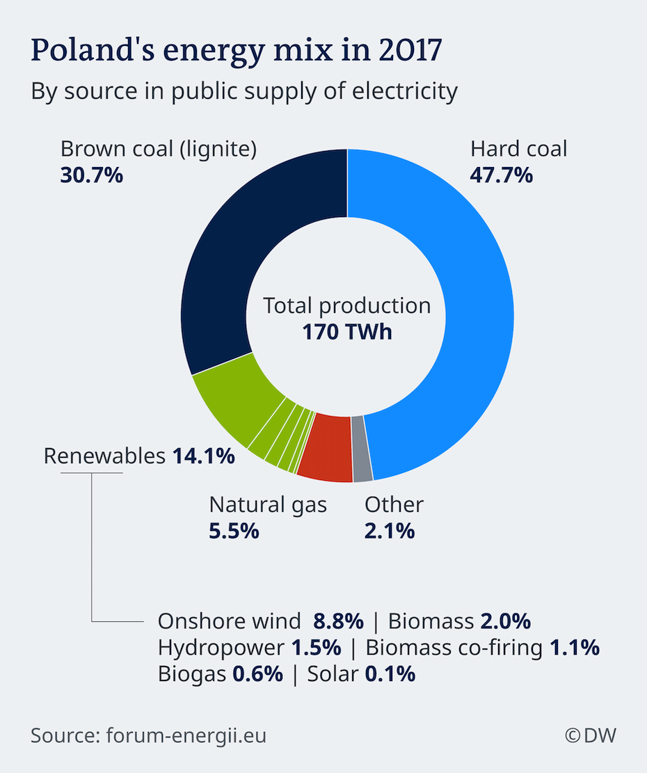 Lengyelország 2017-es energiamixét bemutató ábra.