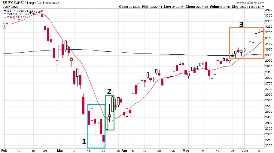 Az S&P 500 részvényindex koronavírus idején tapasztalt árfolyam változásokat és trendeket mutató ábrája