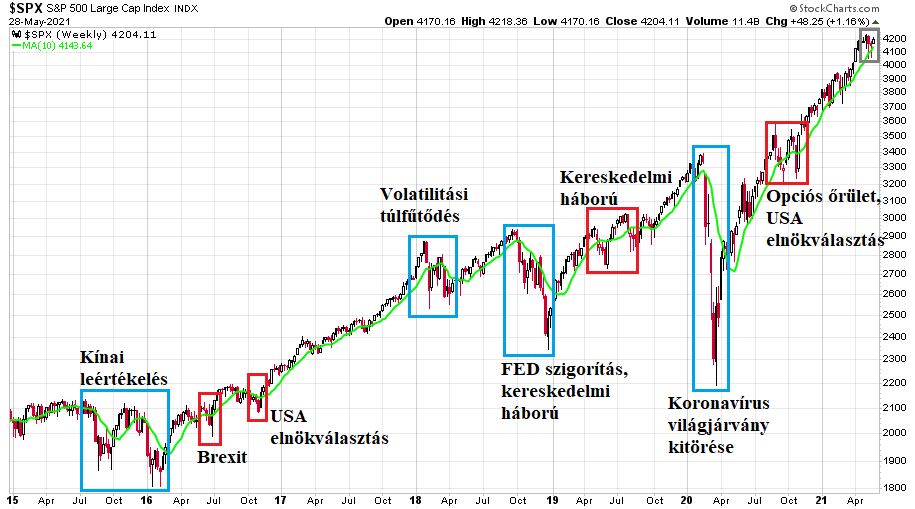 2015. január 1. és 2021. május 28. között az S&P 500 index heti gyertyákkal ábrázolt változása különböző események tekintetében