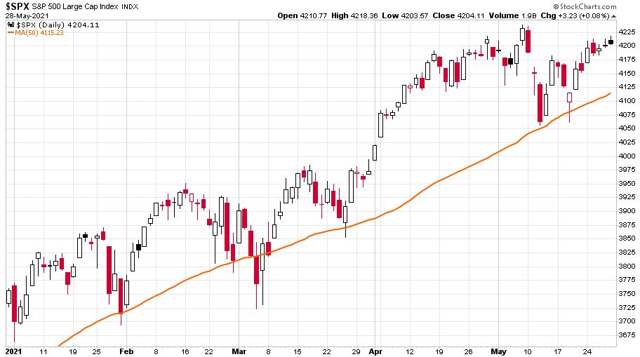 Az S&P 500 index a saját 50 napos mozgóátlag tükrében ábrázolva 2021-ben
