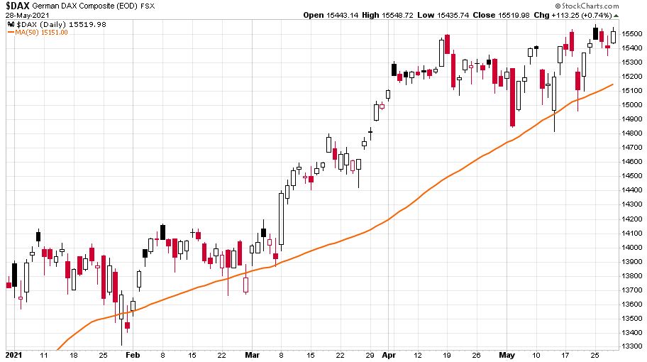 A DAX index 2021-es teljesítményét mutató napi gyertyás grafikon