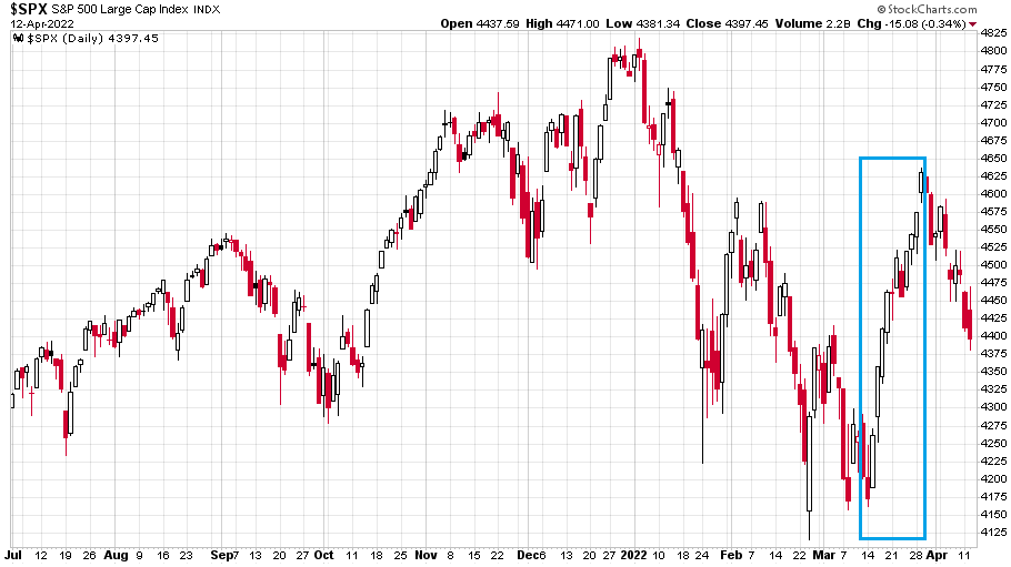 S&P 500 index 2021. július 1. és 2022. április 12. között