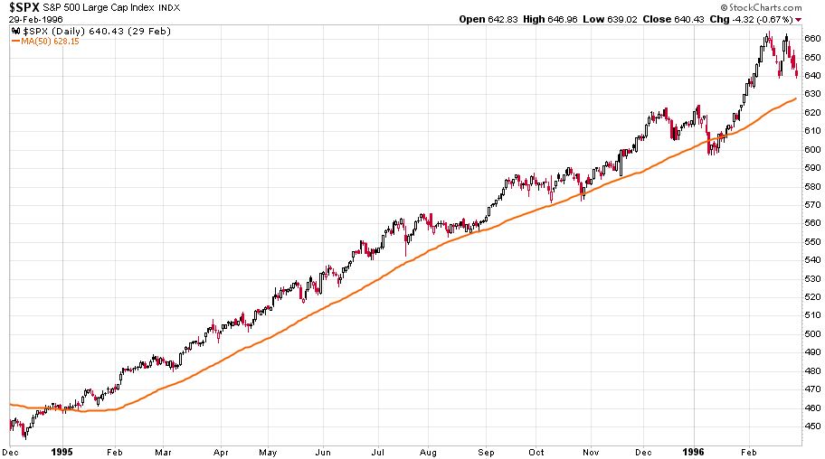Az S&P 500 látható napi gyertyái 1994. december 1. és 1996. február 29. között
