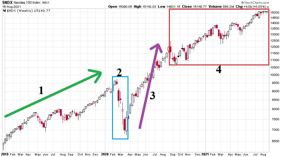 Nasdaq-100 chartja heti gyertyákkal 2019. január 1. és 2021. augusztus 16. között, logaritmusos skála