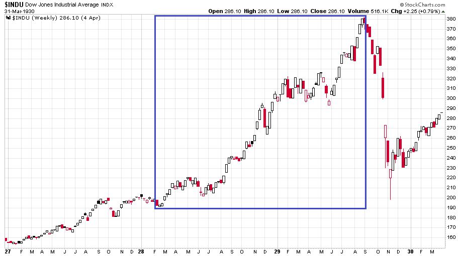 Heti gyertyás grafikonon a Dow Jones Industrial Average index1927. január 1. és 1930. március 31. között