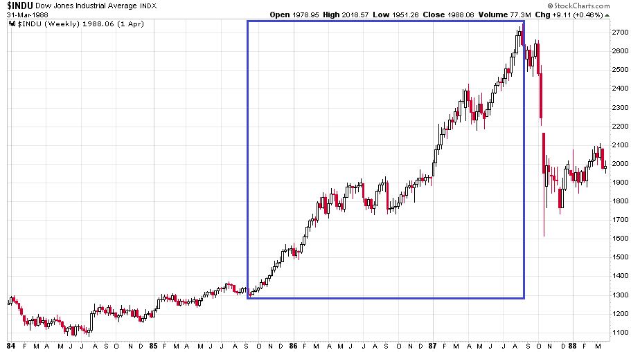 Dow Jones Iparági Átlag, heti gyertyákkal az 1984. január 1. és 1988. március 31. közötti időszakból