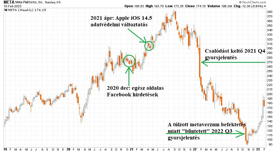 Facebook Apple háború