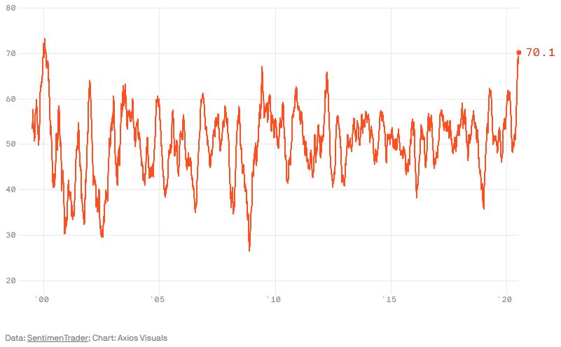 A Sentimentrader Nasdaq-100 optimizmus indexe 1999 óta.