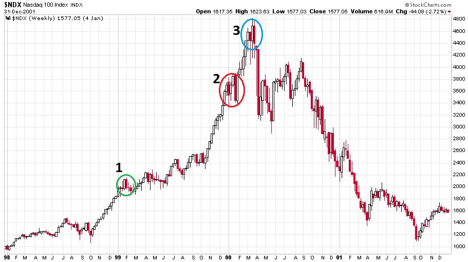 A Nasdaq-100 index hihetetlen emelkedése majd esése 1998. január 1. és 2002. január 1. között