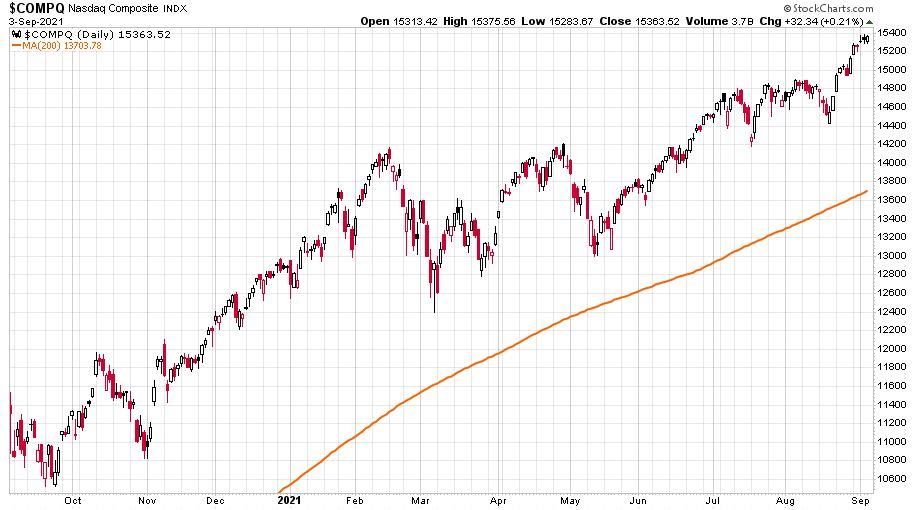 Nasdaq Composite index