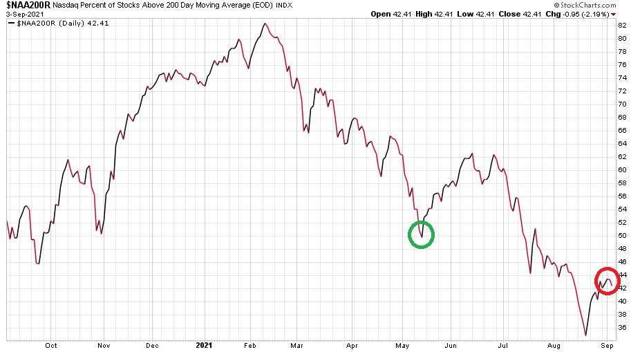Nasdaq Composite 