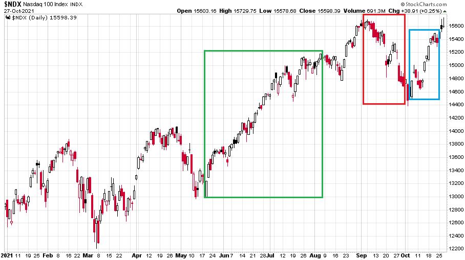 A Nasdaq-100 index január 4. és október 27. között
