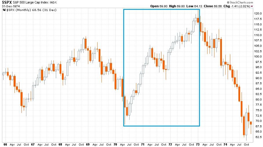 S&P 500 index 1966 és 1974 között