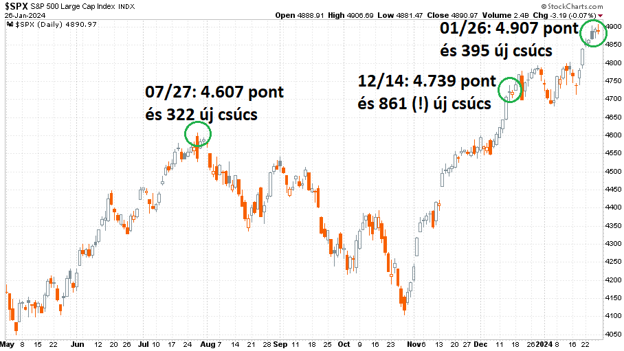 S&P 500 index