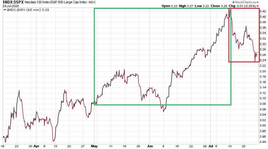 Nasdaq-100 index az S&P 500 index 2020. március 16. és 2020. július 24. közötti pontérték aránya