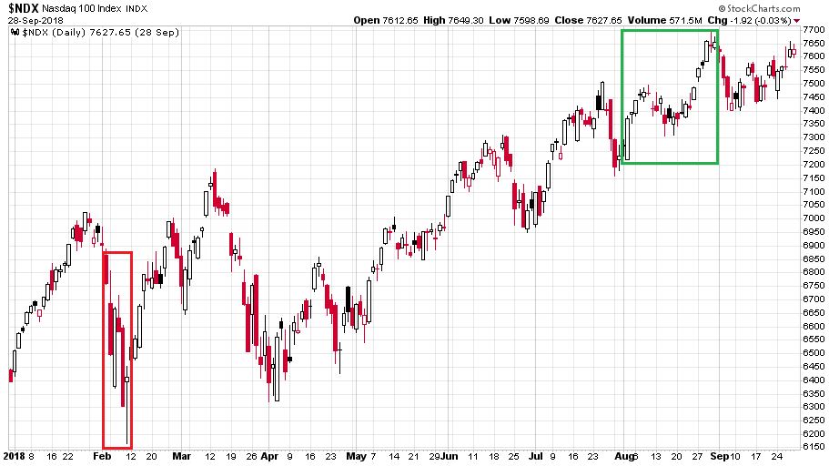 A Nasdaq-100 index 2018. január 2. és 2018. szeptember 28. között árfolyammozgása.
