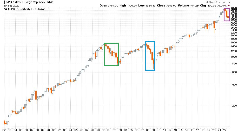 S&P 500 index 1982 és 2022 között