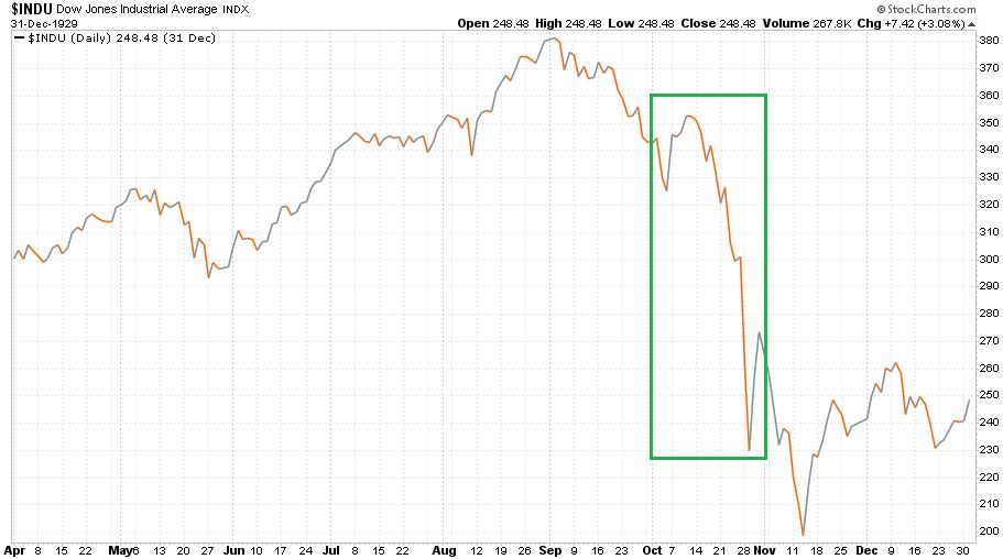 Dow Jones 1929. április 1. és december 31. között