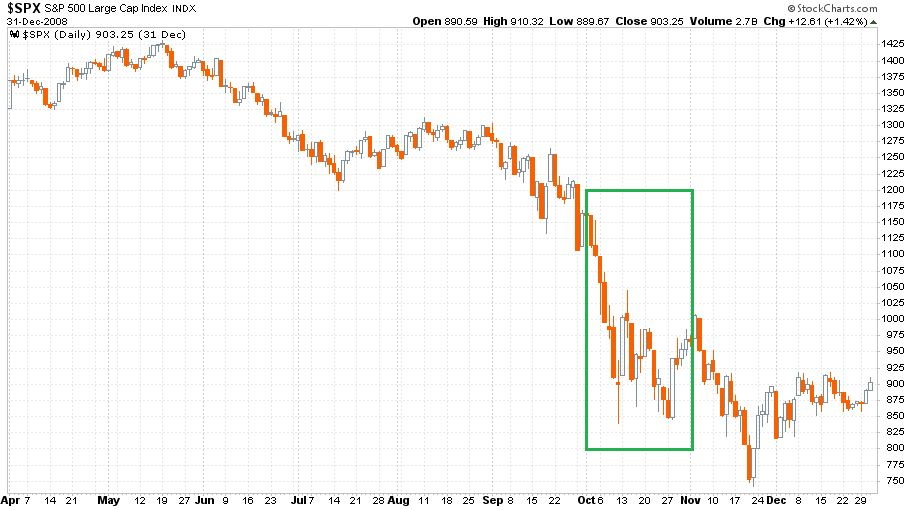 2008-as napi gyertyás S&P 500 index április 1. és december 31. között