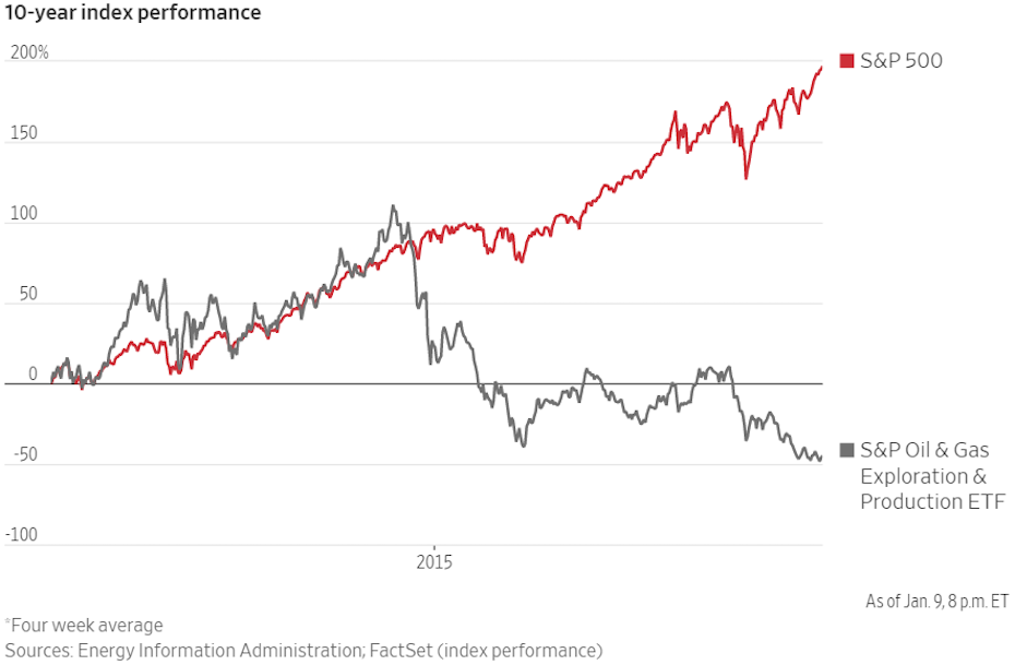 Az S&P 500 indexhez mérten jelentősen alulteljesít az S&P Oil & Gas Exploration & Production ETF (XOP) 
