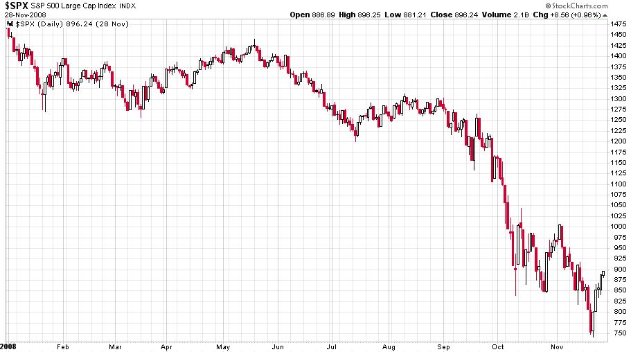 Az S&P 500 index 2008-as válság alatti árfolyammozgást mutató ábra.