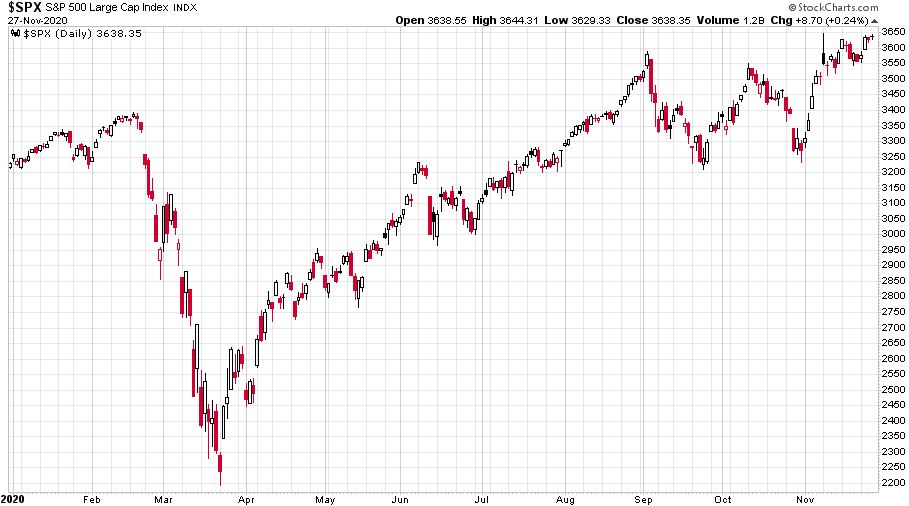 Az S&P 500 index 2020-as évének változását mutató ábra. 